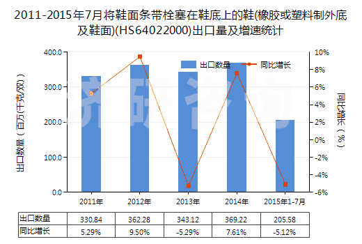 2011-2015年7月將鞋面條帶栓塞在鞋底上的鞋(橡膠或塑料制外底及鞋面)(HS64022000)出口量及增速統(tǒng)計(jì) 2011-2015年7月將鞋面條帶栓塞在鞋底上的鞋(橡膠或塑料制外底及鞋面)(HS64022000)出口量及增速統(tǒng)計(jì)